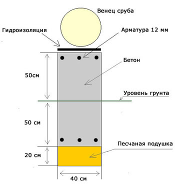 Ленточный фундамент для срубов