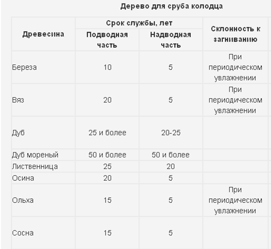 Какой срок службы дома